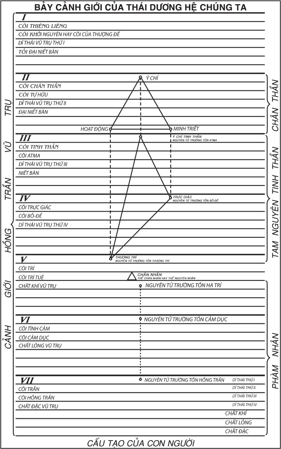 Cấu tạo của con người - Trích trong Thư tín về Tham Thiền Huyền Môn