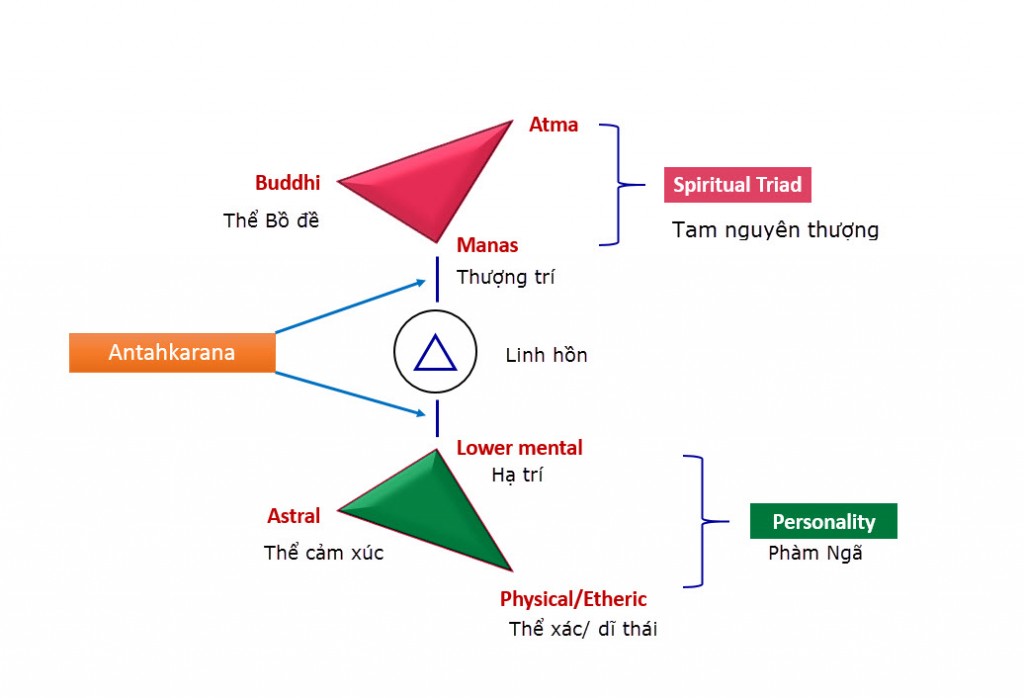 Đường Antahkarana