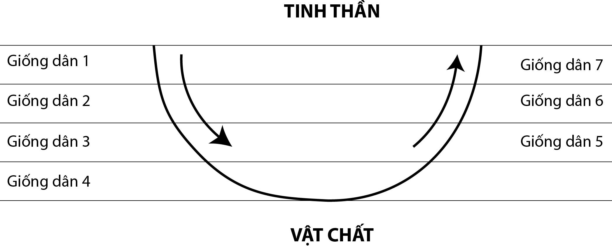 Sự phát triển của Bảy giống dân chánh 