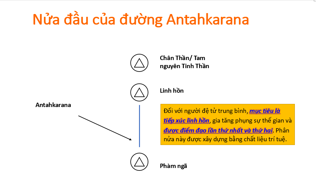 Nửa đầu của cầu Antahkarana
